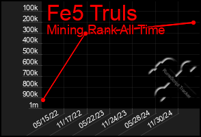Total Graph of Fe5 Truls