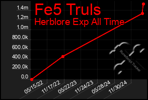 Total Graph of Fe5 Truls
