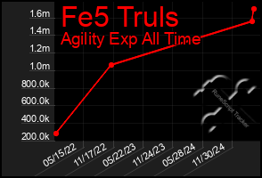Total Graph of Fe5 Truls