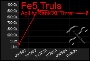 Total Graph of Fe5 Truls