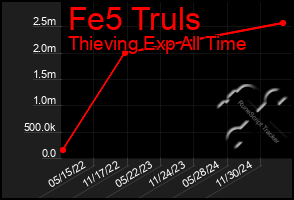 Total Graph of Fe5 Truls