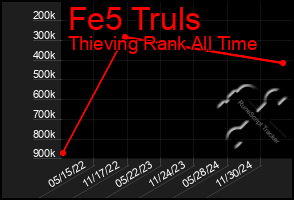 Total Graph of Fe5 Truls