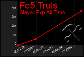 Total Graph of Fe5 Truls