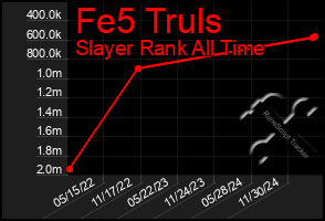 Total Graph of Fe5 Truls