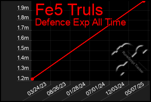 Total Graph of Fe5 Truls
