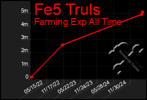 Total Graph of Fe5 Truls