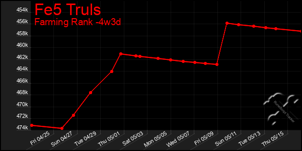 Last 31 Days Graph of Fe5 Truls