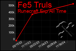 Total Graph of Fe5 Truls