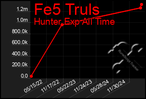 Total Graph of Fe5 Truls