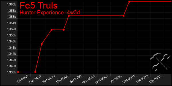 Last 31 Days Graph of Fe5 Truls