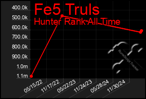 Total Graph of Fe5 Truls
