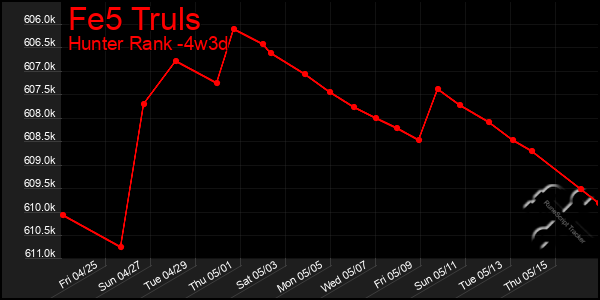 Last 31 Days Graph of Fe5 Truls