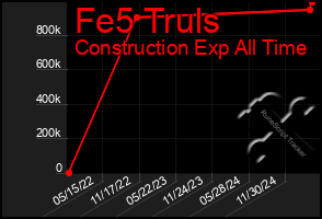 Total Graph of Fe5 Truls