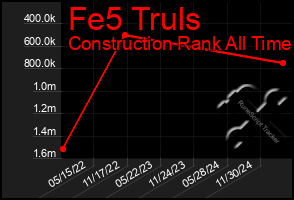 Total Graph of Fe5 Truls