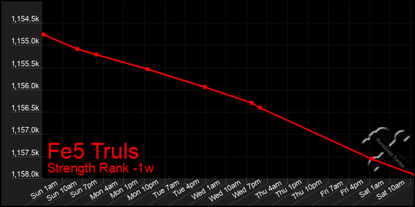 Last 7 Days Graph of Fe5 Truls