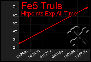 Total Graph of Fe5 Truls