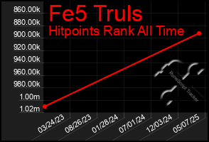Total Graph of Fe5 Truls