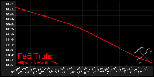 Last 7 Days Graph of Fe5 Truls