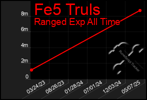 Total Graph of Fe5 Truls