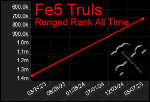 Total Graph of Fe5 Truls