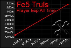 Total Graph of Fe5 Truls