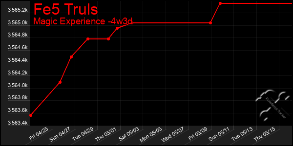 Last 31 Days Graph of Fe5 Truls