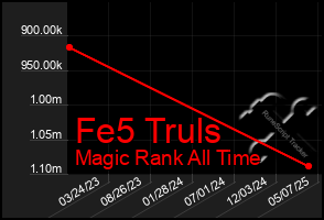 Total Graph of Fe5 Truls