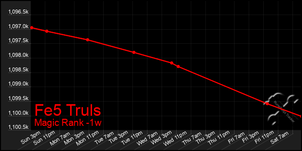Last 7 Days Graph of Fe5 Truls