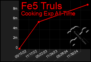 Total Graph of Fe5 Truls