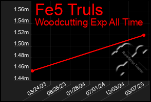 Total Graph of Fe5 Truls