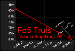 Total Graph of Fe5 Truls