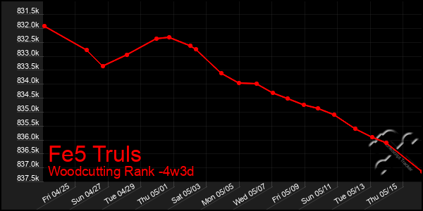Last 31 Days Graph of Fe5 Truls