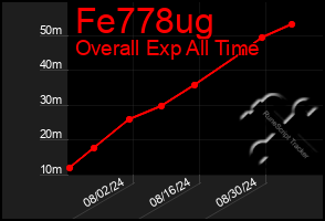 Total Graph of Fe778ug