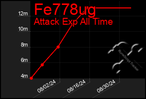 Total Graph of Fe778ug