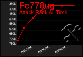 Total Graph of Fe778ug