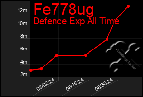 Total Graph of Fe778ug