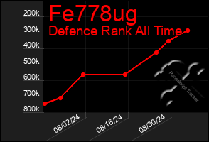 Total Graph of Fe778ug