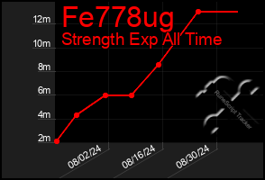 Total Graph of Fe778ug