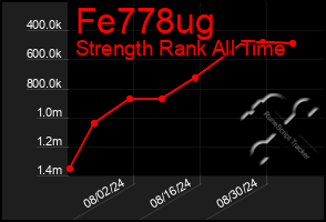 Total Graph of Fe778ug