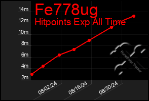 Total Graph of Fe778ug