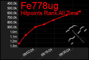 Total Graph of Fe778ug