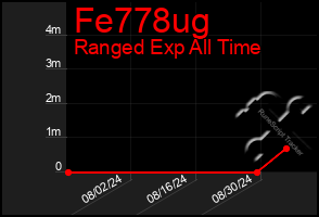 Total Graph of Fe778ug