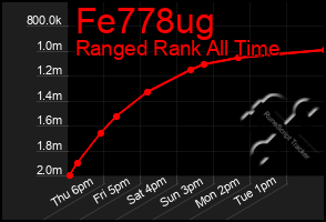 Total Graph of Fe778ug