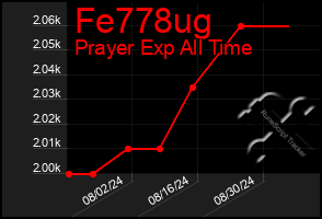 Total Graph of Fe778ug