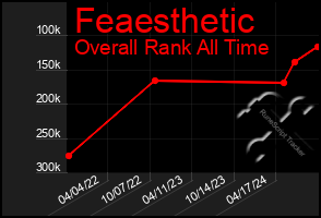 Total Graph of Feaesthetic