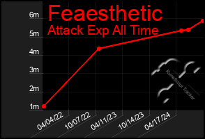 Total Graph of Feaesthetic