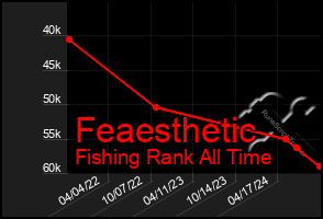 Total Graph of Feaesthetic