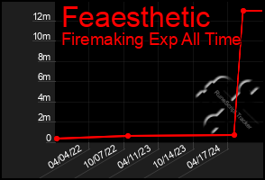 Total Graph of Feaesthetic