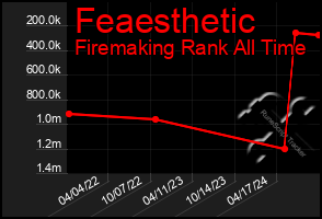 Total Graph of Feaesthetic