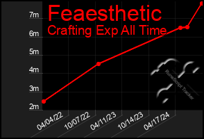 Total Graph of Feaesthetic